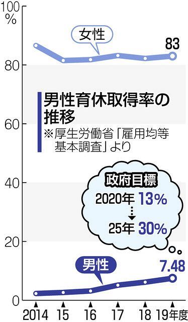 男性の育休 より取りやすく 厚労省で議論開始 来年改正案を 東京新聞 Tokyo Web