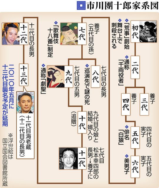 【高価値】 襲名延期2年（上）團十郎とは 300年超、受け継がれる芸と伝統 絵画