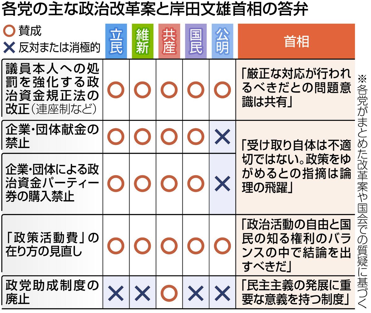 企業献金禁止を求める声に「論理の飛躍がある」 岸田首相が国会で野党 