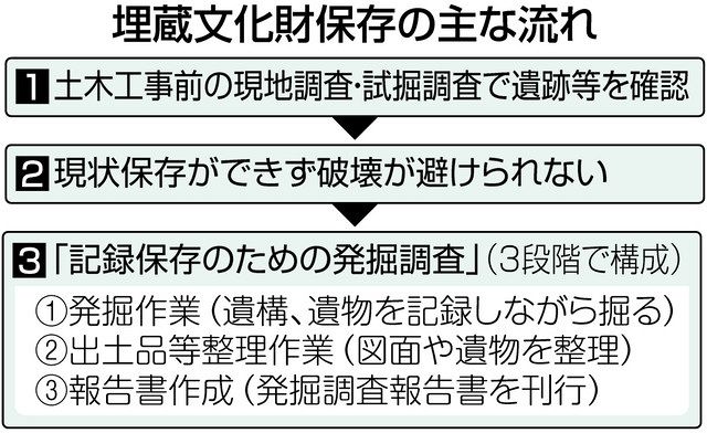 港北ニュータウン遺跡群 7割の192遺跡で報告書未刊行 横浜市発掘調査 造成工事で姿消す：東京新聞デジタル