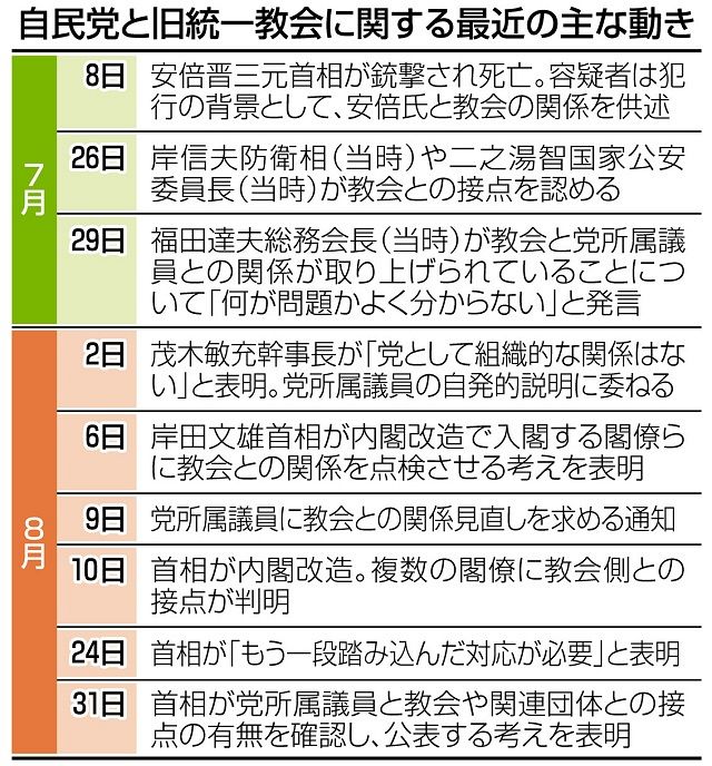 旧統一教会と自民党国会議員の関係は 底無し沼のよう 8項目を自主申告の党調査で関係断てるのか 東京新聞 Tokyo Web