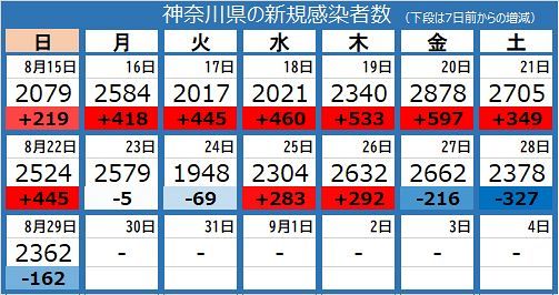 新型コロナ 神奈川県で2362人の新規感染 横浜市の幼稚園 保育所で新たなクラスター 東京新聞 Tokyo Web