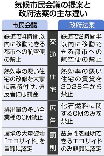 民主主義のあした 環境政策にもの申す素人集団 フランスの くじ引き市民会議 に世界が注目 東京新聞 Tokyo Web 民主主義のあした 環境政策にもの申す素人集団 フランスの くじ引き市民会議 に世界が注目 東京新聞 Tokyo Web