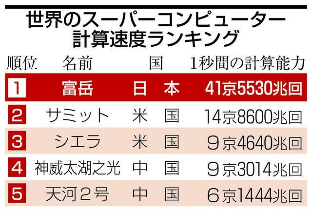 日本のスパコン 計算速度で９年ぶり１位 理研 富岳 が世界初の４冠 東京新聞 Tokyo Web