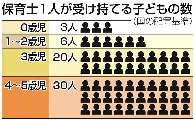 「もう1人保育士を」毎日が綱渡りの保育現場は願う 現状と乖離した「国の配置基準」が定められたのは…：東京新聞 TOKYO Web