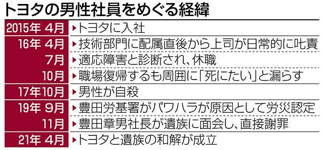 パワハラで社員自殺のトヨタ 遺族と和解で改善誓う 人事制度など組織風土にメス 東京新聞 Tokyo Web