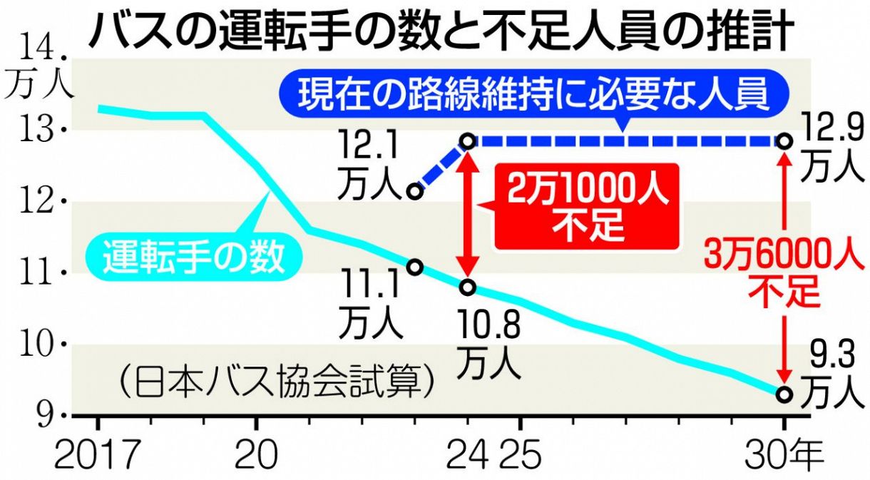 バス 人手 不足