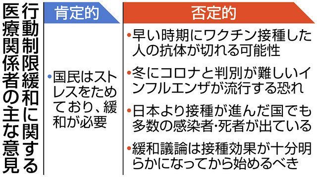 新型コロナ 政府の行動制限緩和案 医療現場に根強い慎重論 楽観シナリオは覆ってきた 東京新聞 Tokyo Web