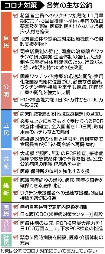 新型コロナ 第6波 を前に 感染抑制の徹底か 経済活動との両立か 公約点検 東京新聞 Tokyo Web