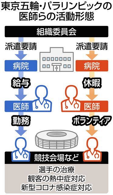医療従事者5000人超は無報酬 五輪組織委 コロナ前の計画変えず 東京新聞 Tokyo Web