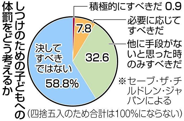 ＜子どものあした＞子どもへの体罰「容認」4割に減少 法改正で啓発進む：東京新聞 Tokyo Web