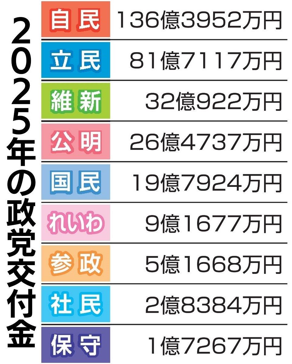 おカネの後押しもお願いします…新興政党が選挙資金獲得でもしのぎを