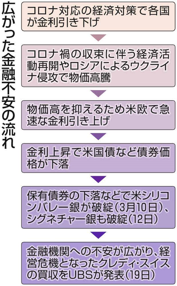 Q&A】米銀破綻きっかけの金融不安はなぜ広がった？ 日本への影響