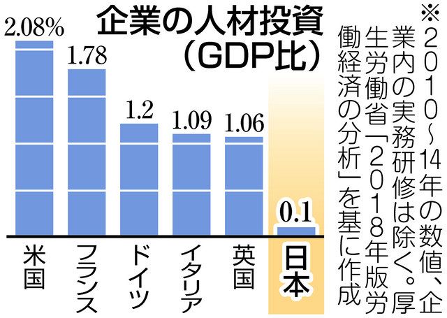 リスキリング って何 政府が5年で1兆円も投じるのはなぜ 教えてq A 東京新聞 Tokyo Web