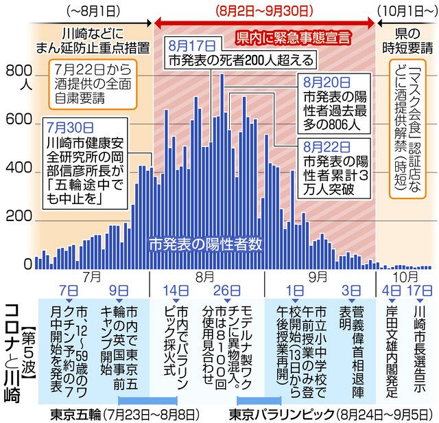 川崎市長選 きょう告示 コロナと川崎、今夏の第5波：東京新聞 TOKYO Web