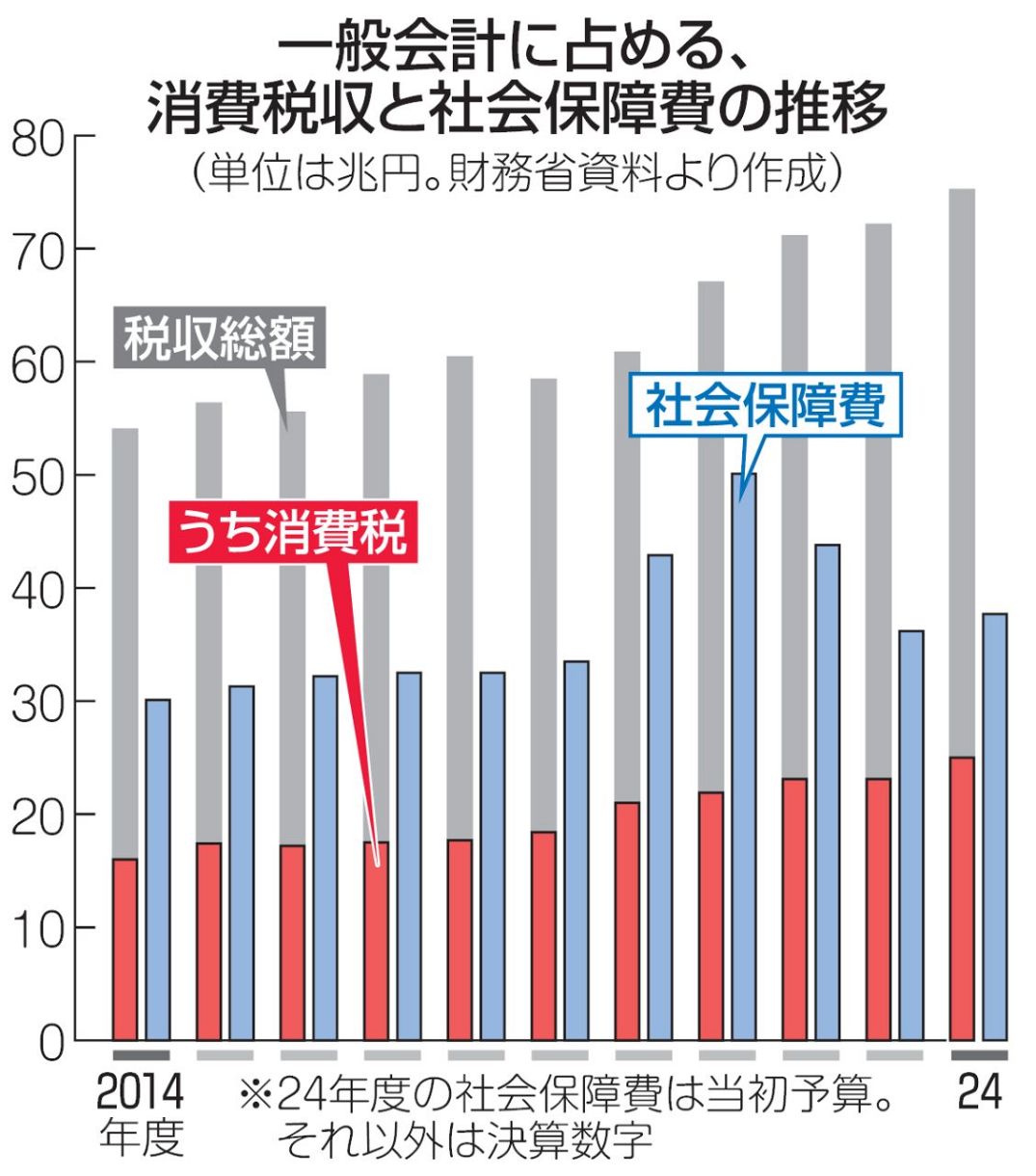 消費税が税収に占める割合は？ 本当に社会保障に充てられているの？＜Q＆A＞：東京新聞デジタル