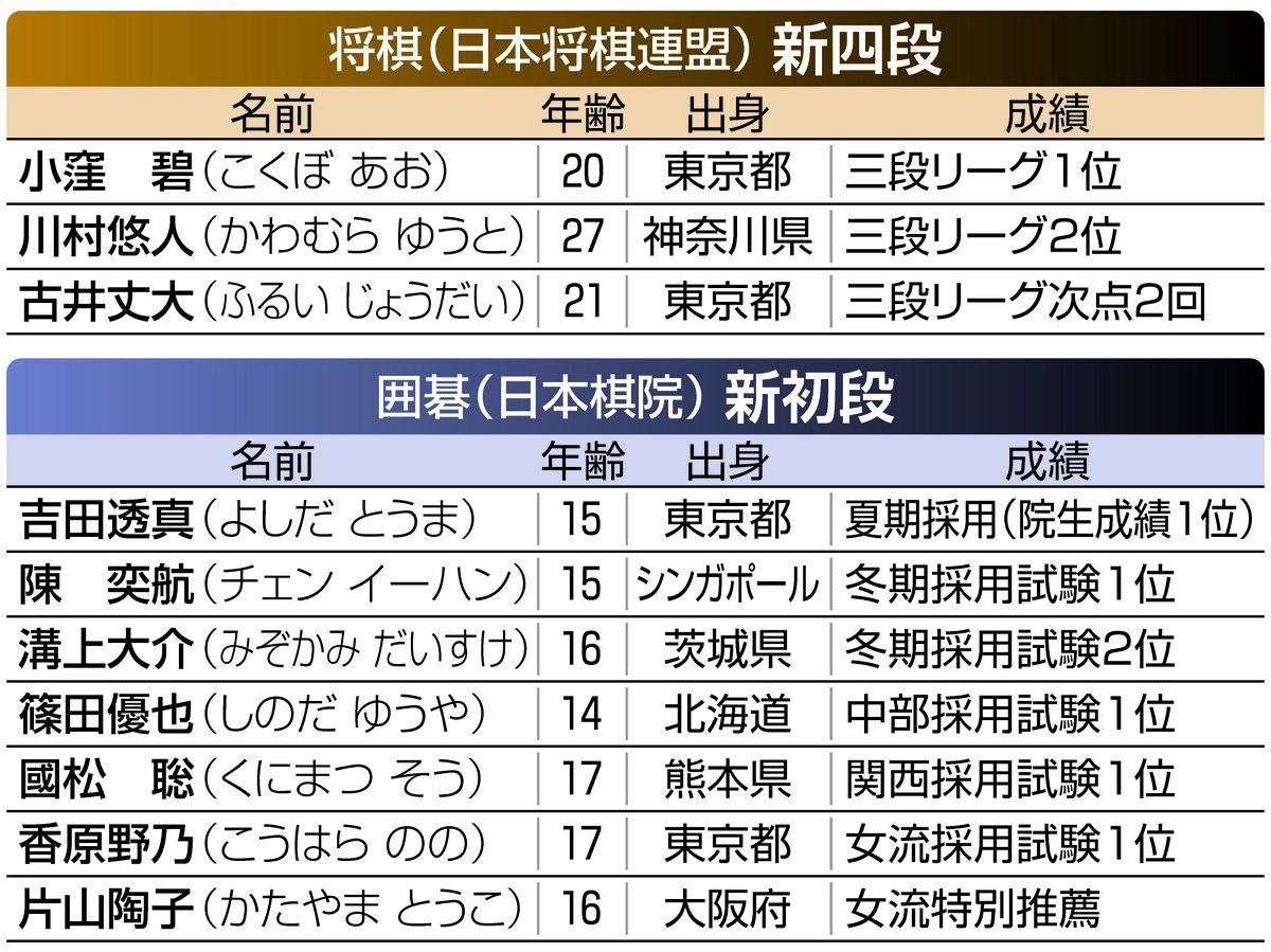 年齢制限ぎりぎり、海外出身、親子棋士…囲碁・将棋界に今期プロ入りの