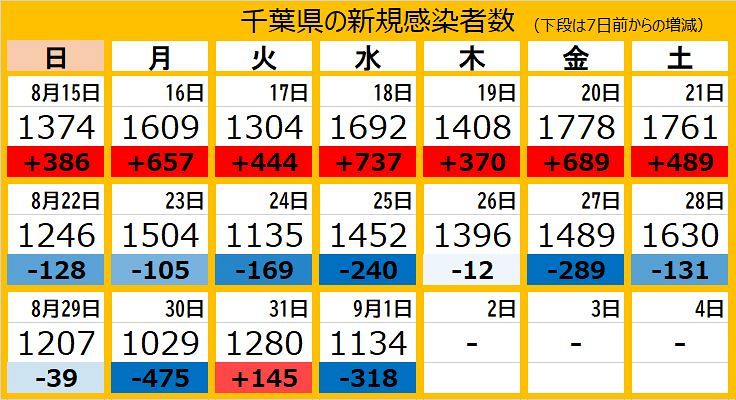 新型コロナ 千葉県で新たに1134人が感染 本人希望でホテル療養中断した20代男性 退所翌日に死亡 東京新聞 Tokyo Web