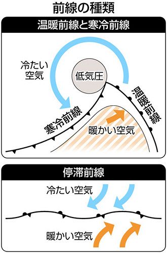 さまざまな前線 寒冷前線は天気急変：東京新聞 TOKYO Web