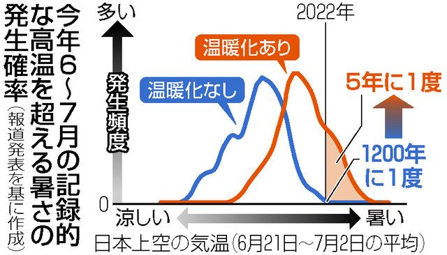 世界中で猛暑（50℃以上）の日が増えている
