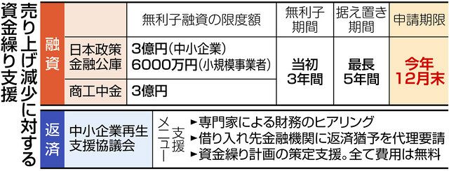 がんばれ飲食店 支援制度編 事業者資金繰り 無利子融資や保証料補助も 懸念は過剰債務 東京新聞 Tokyo Web