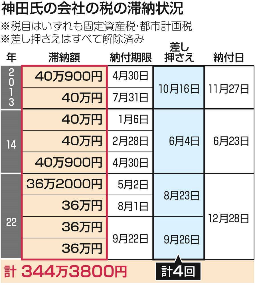 神田憲次氏の税金滞納「実態」は…のべ9回、計344万円超 財務副大臣を辞任 初当選翌年に始まり昨年も【独自】:東京新聞 TOKYO Web
