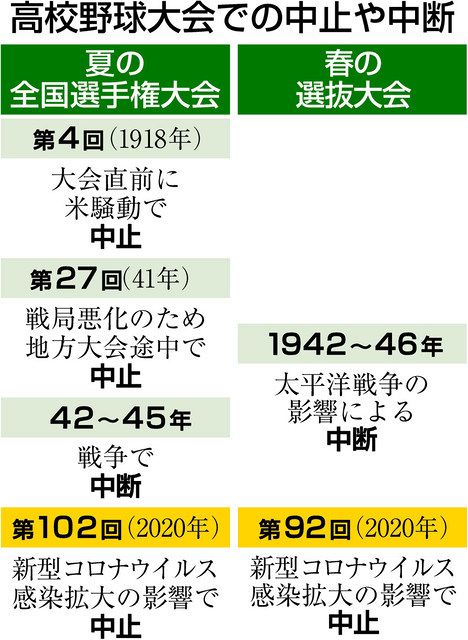 新型コロナ 夏の甲子園の中止決定 高野連発表 戦後初 地方大会も 東京新聞 Tokyo Web