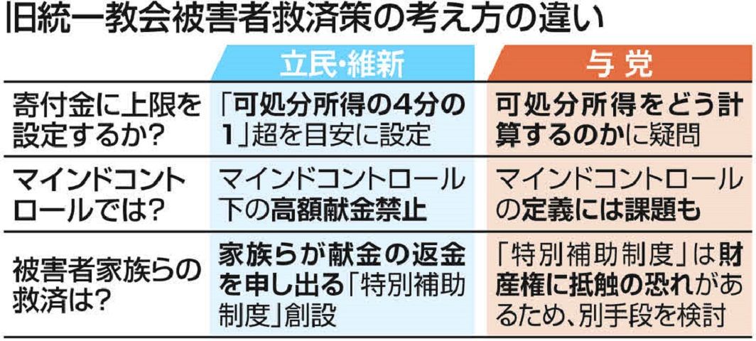 マインドコントロールの線引きはどうする？旧統一教会の被害者救済法 政府案が抱える課題：東京新聞 TOKYO Web