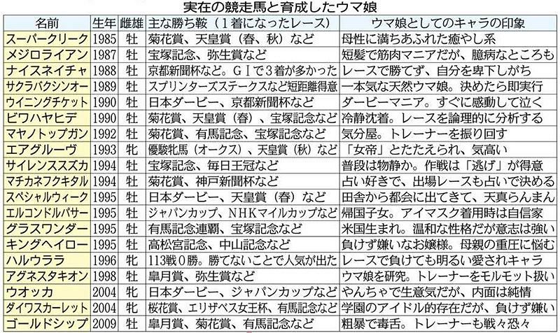 サブカルworld 7 ウマ娘 プリティーダービー 勝たせたい 個性光る娘たち 東京新聞 Tokyo Web