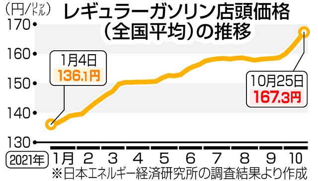 ガソリン価格高騰でも選挙カーの燃料代には「困らない」 衆院選の予算678億円：東京新聞 Tokyo Web