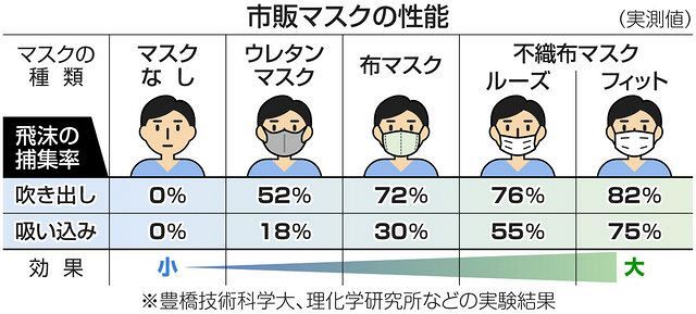 デルタ株 感染防ぐには 不織布マスクをうまく使おう 東京新聞 Tokyo Web