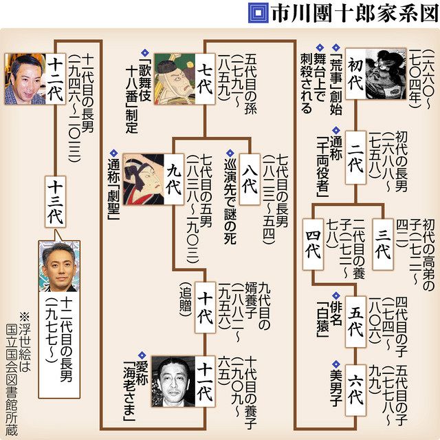 十一代目市川團十郎　九代目市川海老蔵　海老図　歌舞伎　成田屋 十一代目市川團十郎九代目市川海老蔵海老図歌舞伎成田屋