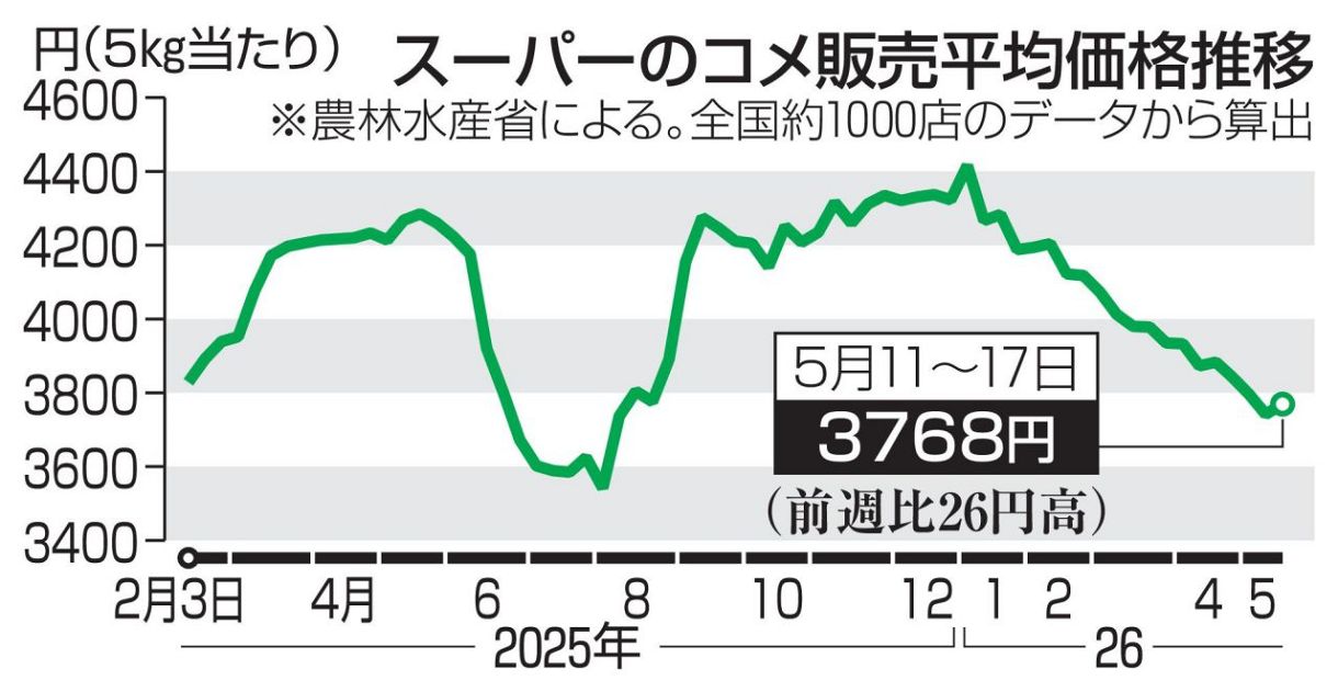 コメ4週ぶり値上がり 5キロ3768円：東京新聞デジタル