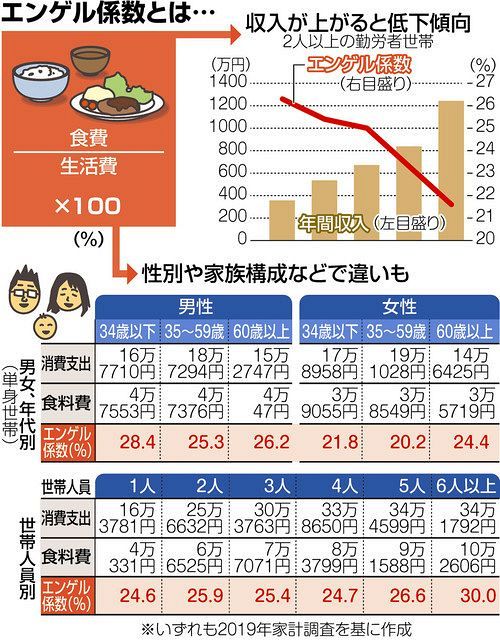 エンゲル係数で家計見直し 食費把握 賢くやりくり 黒字月の数字を指標に 東京新聞 Tokyo Web