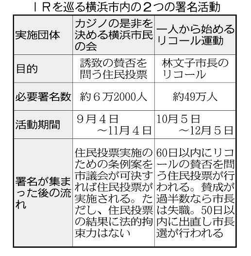 横浜カジノの誘致反対で２つの署名活動 どっちに署名すればいいの 東京新聞 Tokyo Web