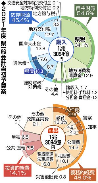 ２１年度県予算案 コロナ対策に注力 一般会計１兆３０９４億円 東京新聞 Tokyo Web