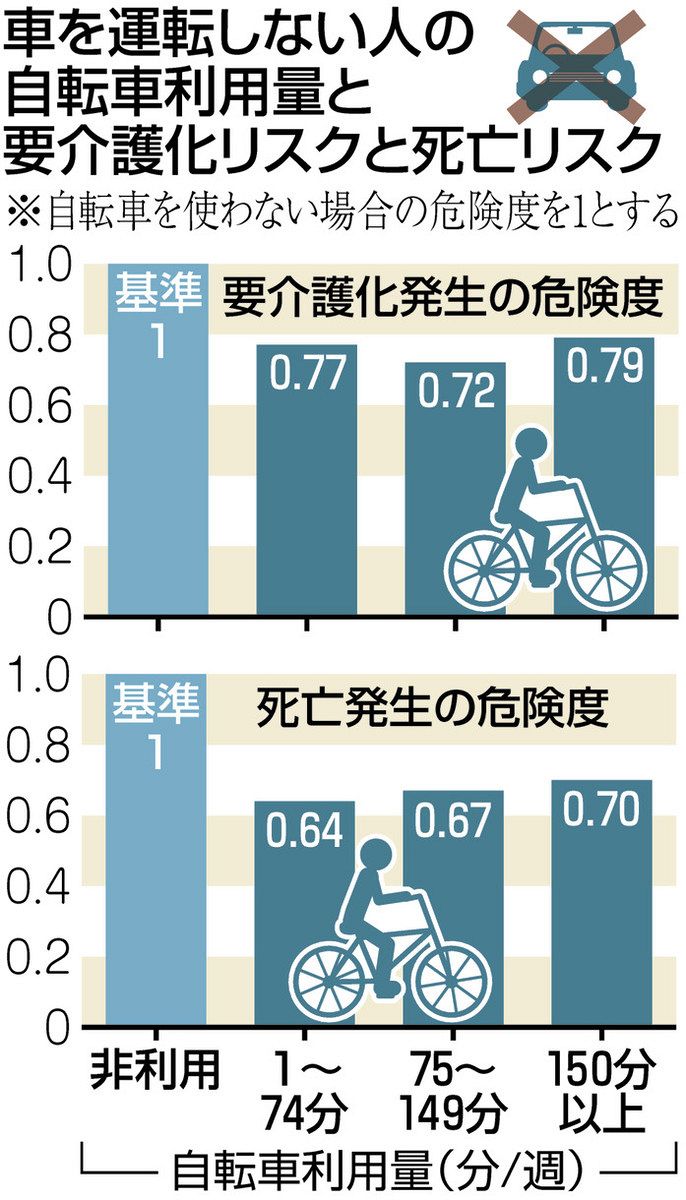 ドキ時（ドキ）！サイエンス＞（36）自転車乗って健康長寿：東京新聞デジタル