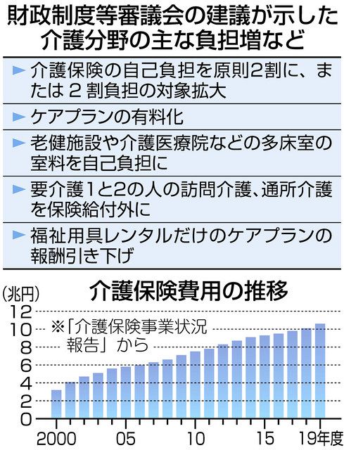 必要な介護、諦めるしか… 「原則2割負担」財政審が提案：東京新聞デジタル