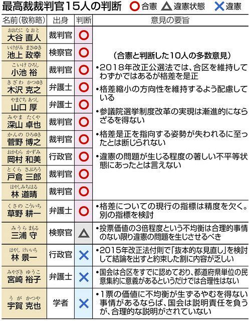 一票の不平等 昨年の参院選は 合憲 最高裁が判断 宮城の有権者 福井の0 33票分の価値 東京新聞 Tokyo Web