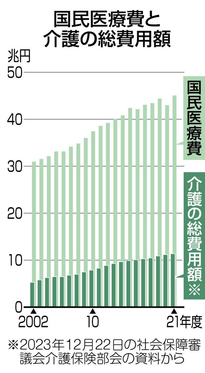 トリプル改定 医療・介護・障害福祉＞医療の値段 財布に直結：東京新聞