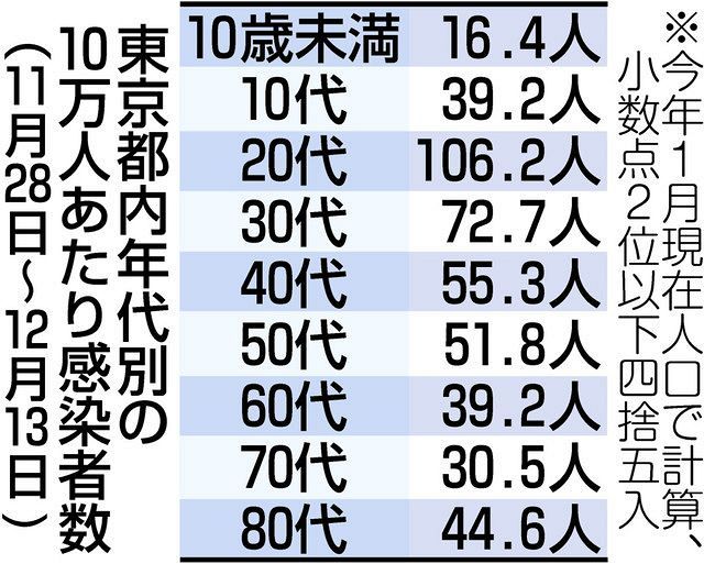 時短要請期間中の感染 代は40 50代の2倍 若年層対策がポイントに 新型コロナ 東京新聞 Tokyo Web