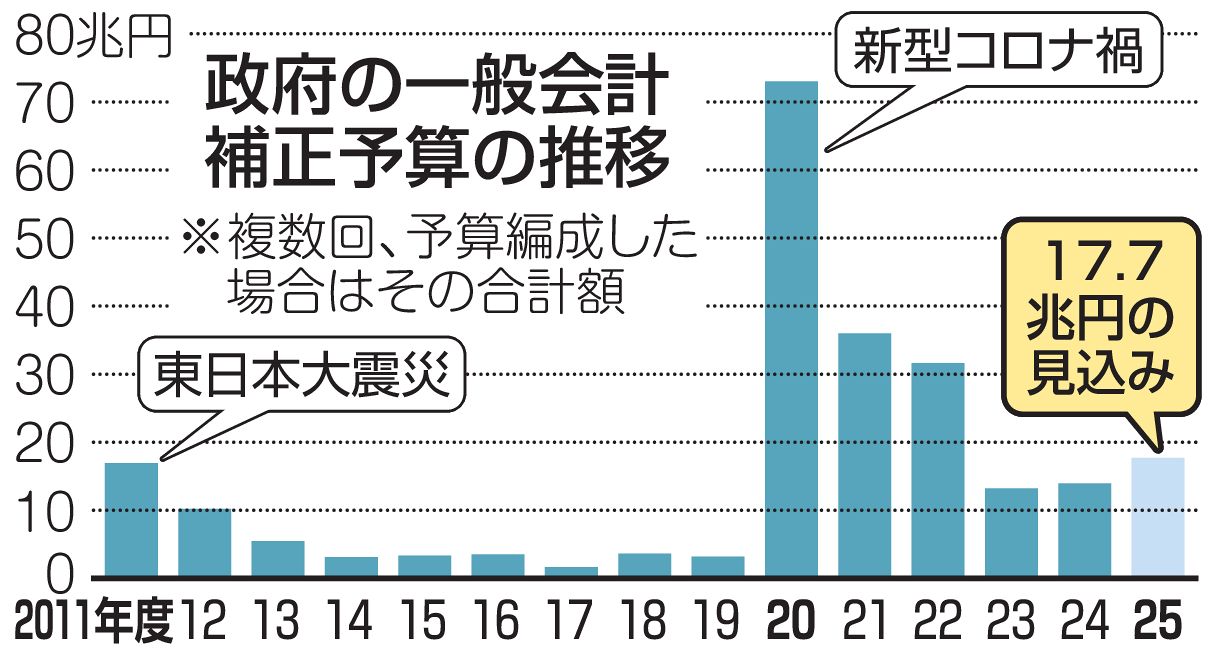 積極財政ムードで膨らんだ21.3兆円規模の経済対策決定 専門家が懸念する、経済の過熱とインフレの恐れ：東京新聞デジタル