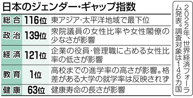 参院の女性比率過去最高に 政治のジェンダー平等、意義は？どう実現