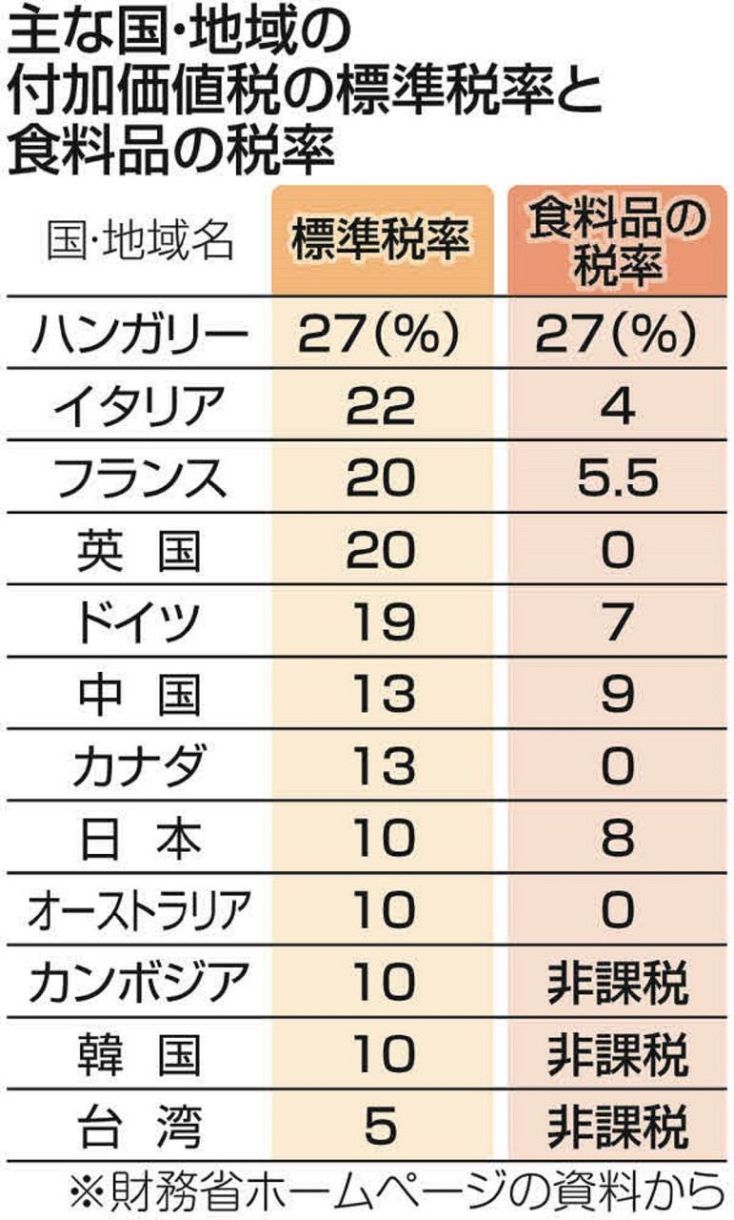 食料品の消費税率ゼロ」で野党は結束を 野菜も肉も全部高すぎる…参院選の統一公約に〈泉房穂の直言！〉：東京新聞デジタル