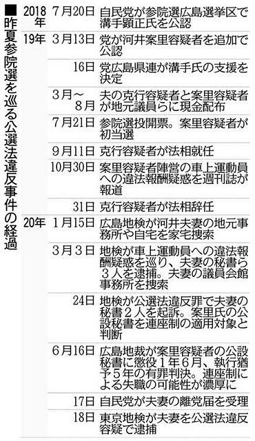 河井案里容疑者 出馬は官邸の意向 昨年の参院選 克行容疑者が陣頭指揮 東京新聞 Tokyo Web