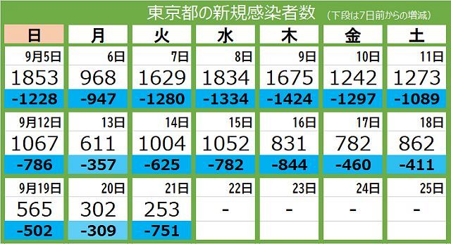 新型コロナ 21日 東京都で新たに253人が感染 300人を下回るのは6月21日以来92日ぶり 東京新聞 Tokyo Web 新型コロナ 21日 東京都で新たに253人が感染 300人を下回るのは6月21日以来92日ぶり 東京新聞 Tokyo Web
