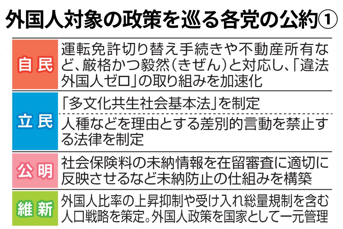 保守票」の奪い合い…外国人「規制」に走る政党は 参院選で過激化する街頭演説、排外主義を助長する恐れ：東京新聞デジタル