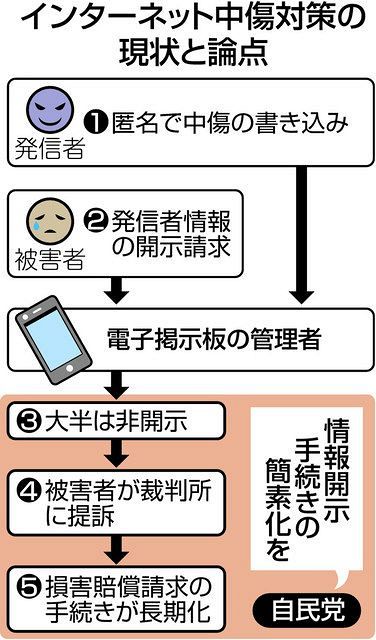 ネット中傷対策 自民が厳罰化検討 表現の自由 規制に懸念 東京新聞 Tokyo Web