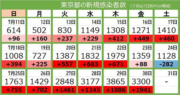 ＜新型コロナ・30日＞東京都で新たに3300人の感染確認 3日連続で3000人超え - 東京新聞