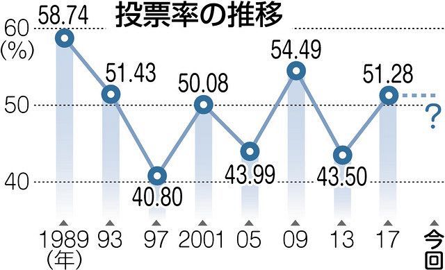 投票率は上がる 下がる 有権者数は過去最多 東京都議選 東京新聞 Tokyo Web